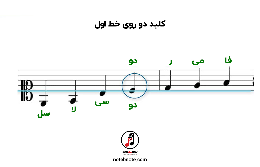 جایگاه نت های موسیقی روی خطوط حامل با سرکلید دو  روی خط اول